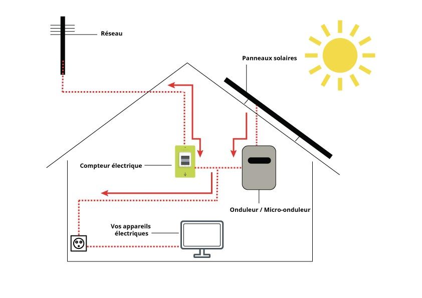 autoconsommation-photovoltaïque-avec-revente autoconsommation-photovoltaique-avec-revente