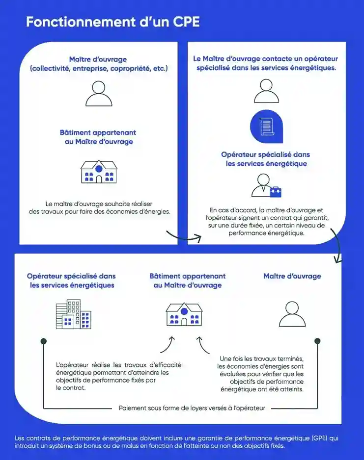 contrat-de-performance-energetique-infographie contrat-de-performance-energetique-infographie